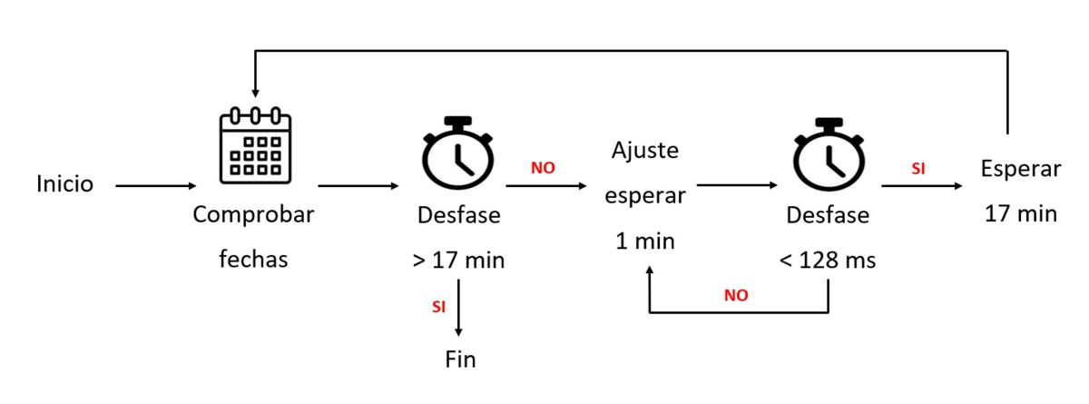 Flujo de sincronización del Protocolo NTP, donde se muestra el proceso de comprobación y ajuste del desfase temporal entre dispositivos. Si el desfase es superior a 17 minutos, el proceso se detiene; si es menor, se realiza un ajuste cada 1 minuto hasta que el desfase sea inferior a 128 ms, momento en el que se establece un intervalo de espera de 17 minutos antes de la siguiente comprobación.