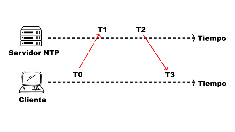 Intercambio de mensajes en el Protocolo NTP entre el servidor y el cliente. Los puntos T0, T1, T2 y T3 representan los tiempos en los que se envían y reciben los mensajes de sincronización. Este proceso permite al cliente calcular la diferencia horaria con el servidor y ajustar su reloj para una sincronización precisa.