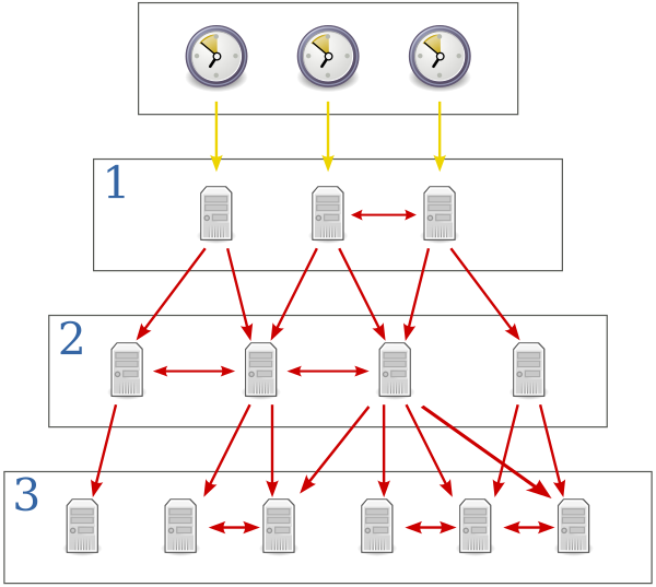 Esquema estratos NTP.